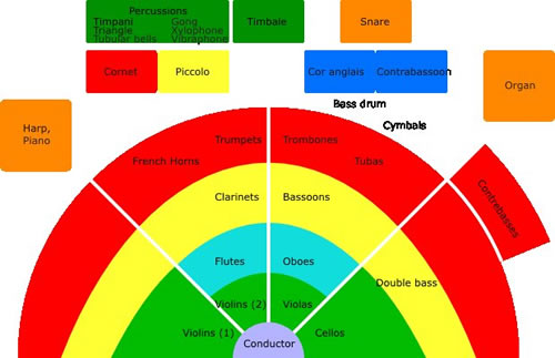 Musical Instrument layout