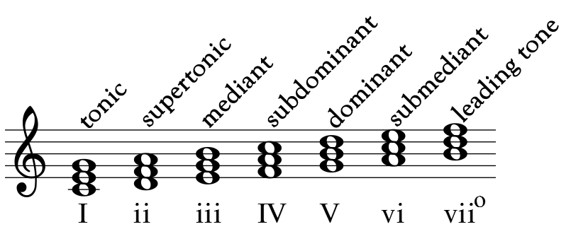 Musical Scales for banjo guitar, mandolin etc